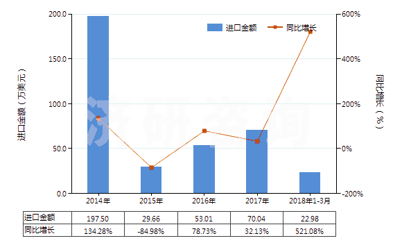 2014-2018年3月中國雙巰丙氨酸(胱氨酸)(HS29309010)進(jìn)口總額及增速統(tǒng)計 2014-2018年3月中國雙巰丙氨酸(胱氨酸)(HS29309010)進(jìn)口總額及增速統(tǒng)計